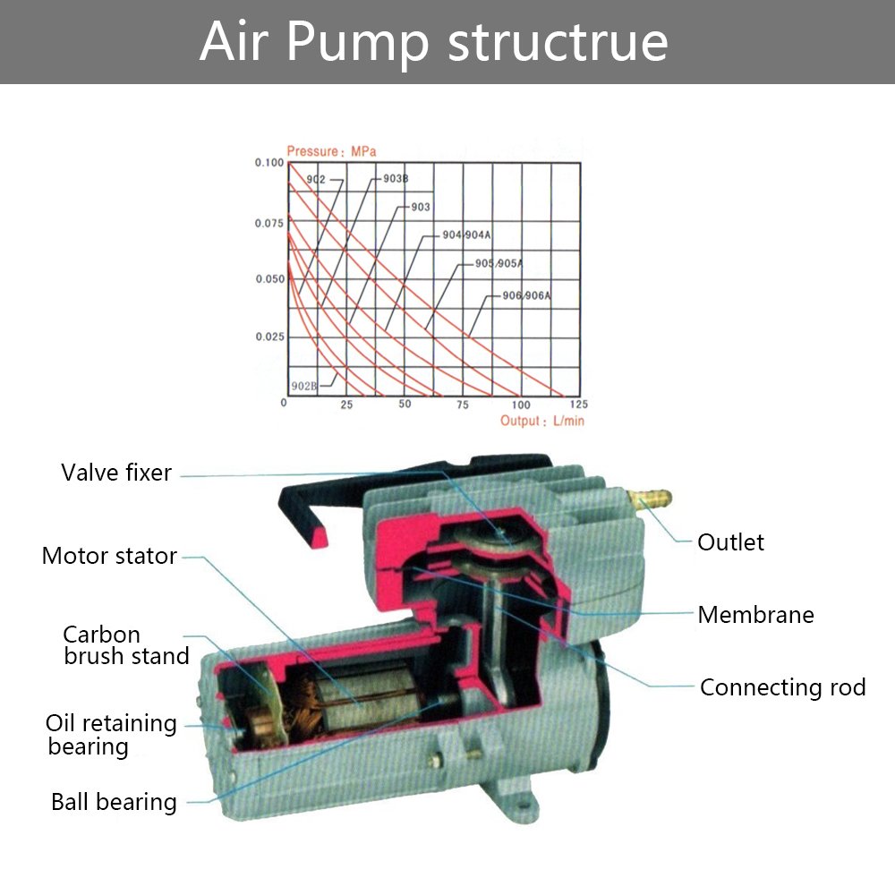 HEALiNK DC 12V 160LPM/Min 2536GPH 120W Aquarium Air Pumps Aquaculture Fish pood Pressure Compressor Aerator