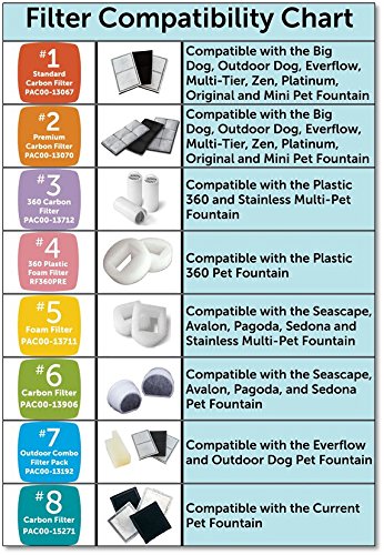 PetSafe Drinkwell Replacement Carbon Filter, Dog and Cat Water Fountain Filters