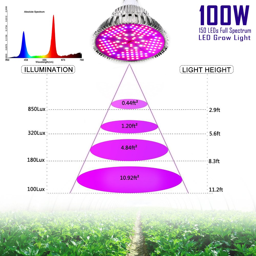 100W Led Grow Light Bulb Full Spectrum,Plant Light Bulb with 150 LEDs for Indoor Plants,E26/E27 Socket,Grow Lamp for Hydroponic Indoor Garden