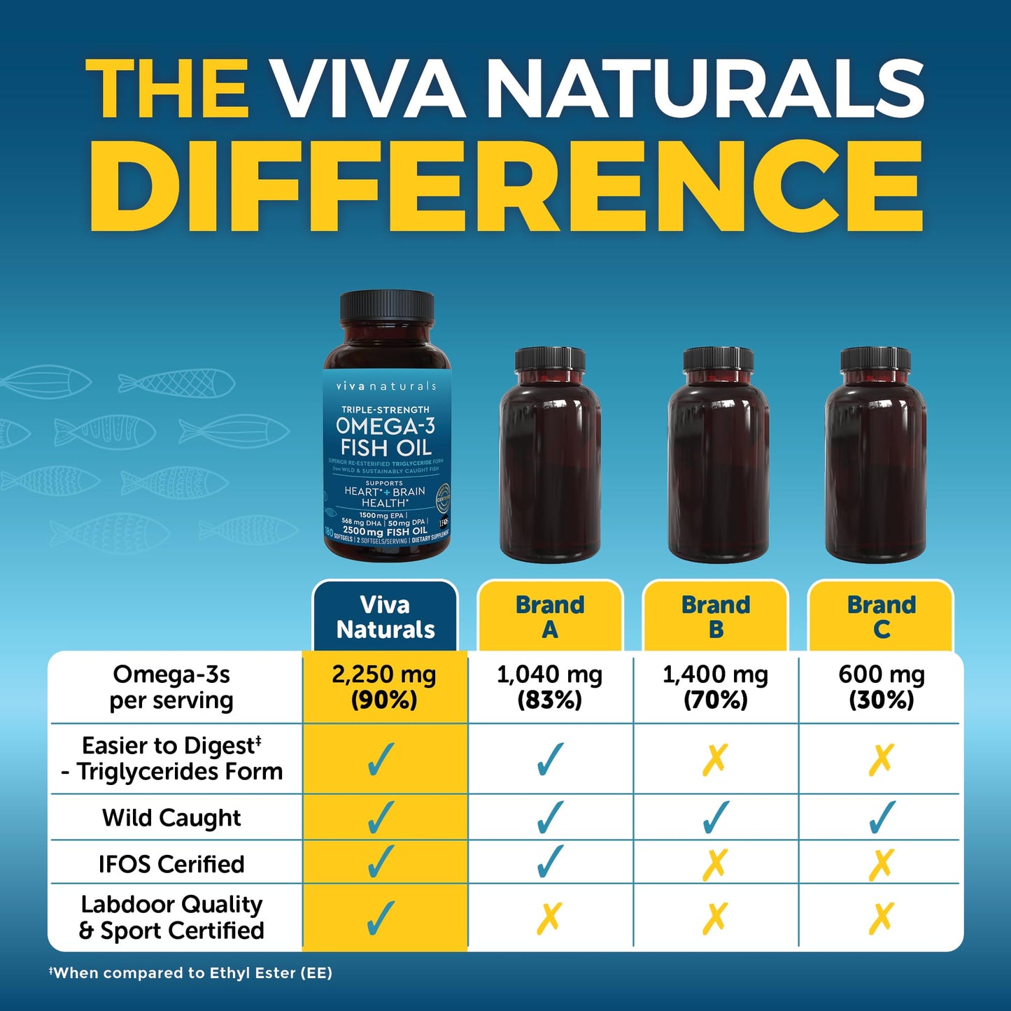 Triple Strength Omega 3 Fish Oil Supplement - 2500 mg Fish Oil Pills with Re-Esterified Omega 3 Fatty Acids Including EPA, DHA DPA - 180 Pescatarian-Friendly Softgels