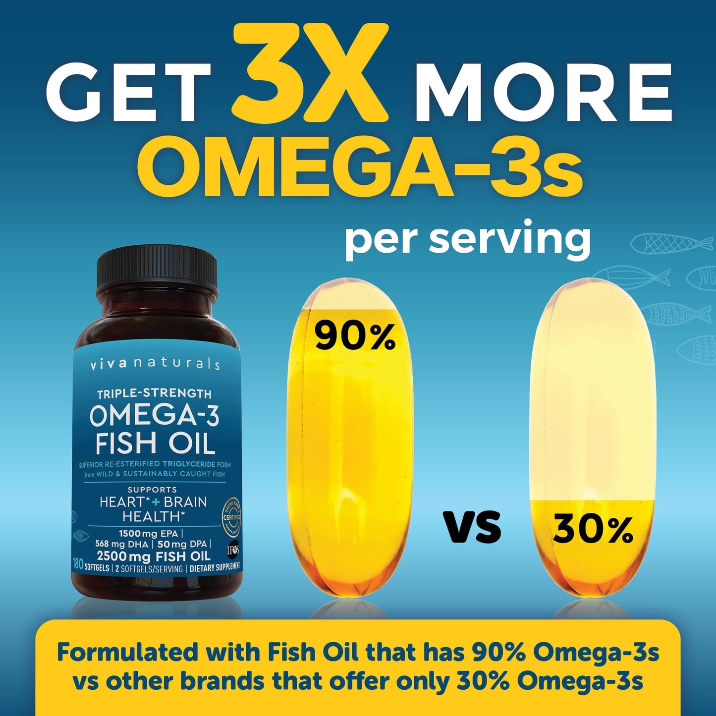 Triple Strength Omega 3 Fish Oil Supplement - 2500 mg Fish Oil Pills with Re-Esterified Omega 3 Fatty Acids Including EPA, DHA DPA - 180 Pescatarian-Friendly Softgels